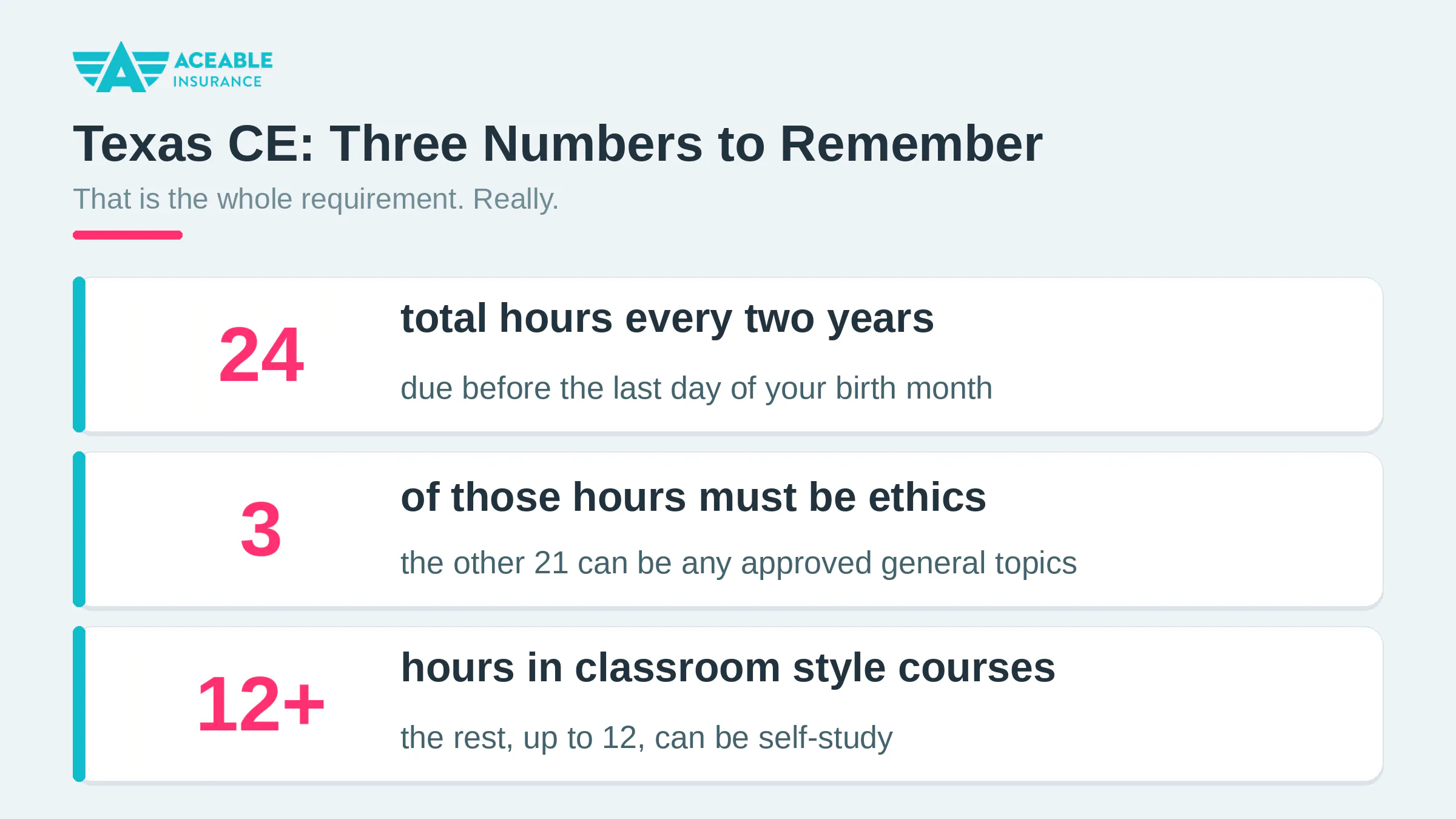 Three Texas CE numbers: 24 total hours every two years, 3 hours of ethics, and at least 12 hours in classroom style courses