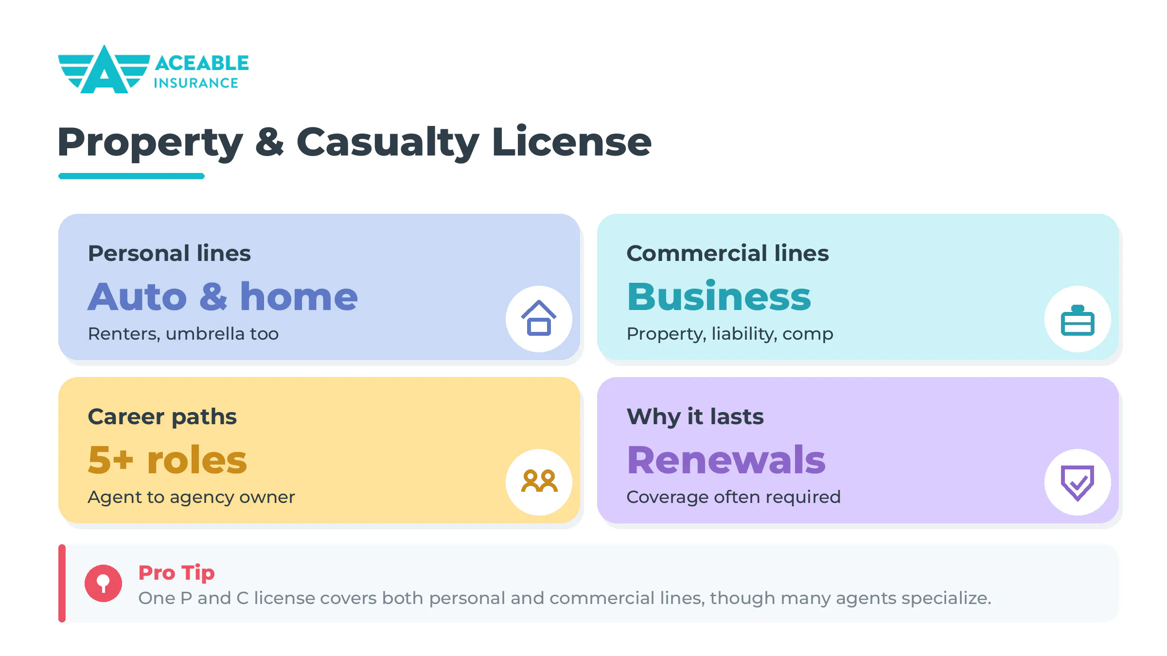 Aceable Insurance graphic on what a property and casualty license lets you sell, covering personal lines, commercial lines, five-plus career paths, and renewal income.