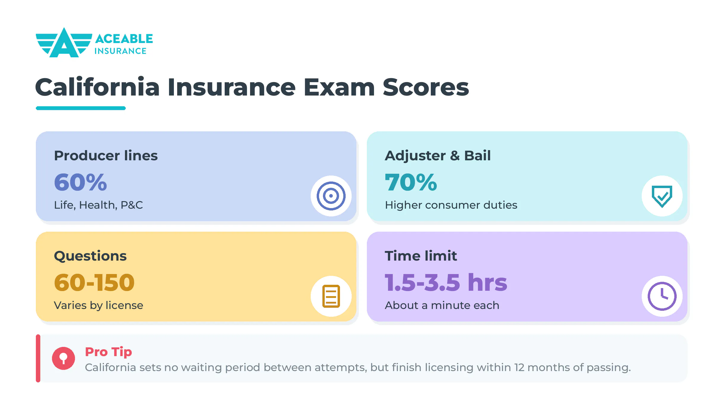 Aceable Insurance graphic showing California insurance exam passing scores: 60 percent for producer lines, 70 percent for adjuster and bail, 60 to 150 questions, and a 1.5 to 3.5 hour time limit.