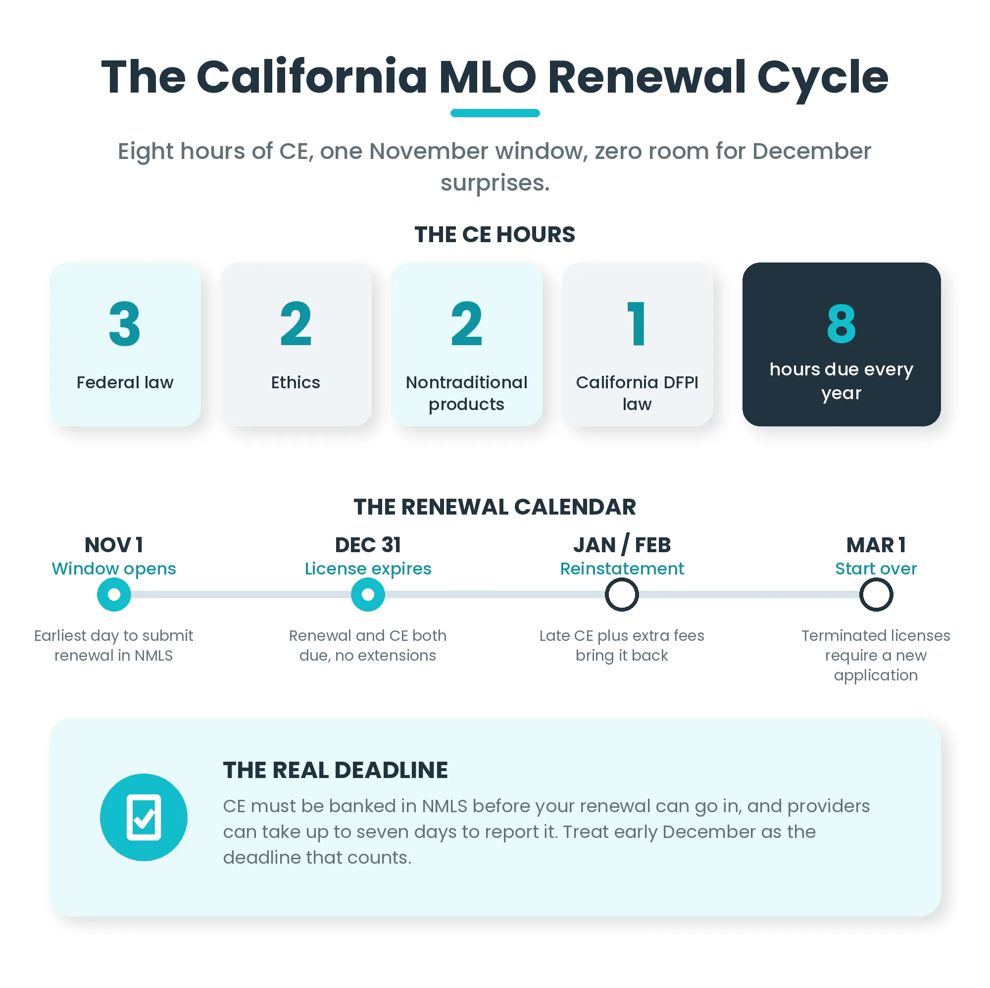Infographic showing the two New York MLO background checks: the federal FBI check through NMLS and Fieldprint, and the state check through IdentoGO, plus credit report and felony disqualification facts.