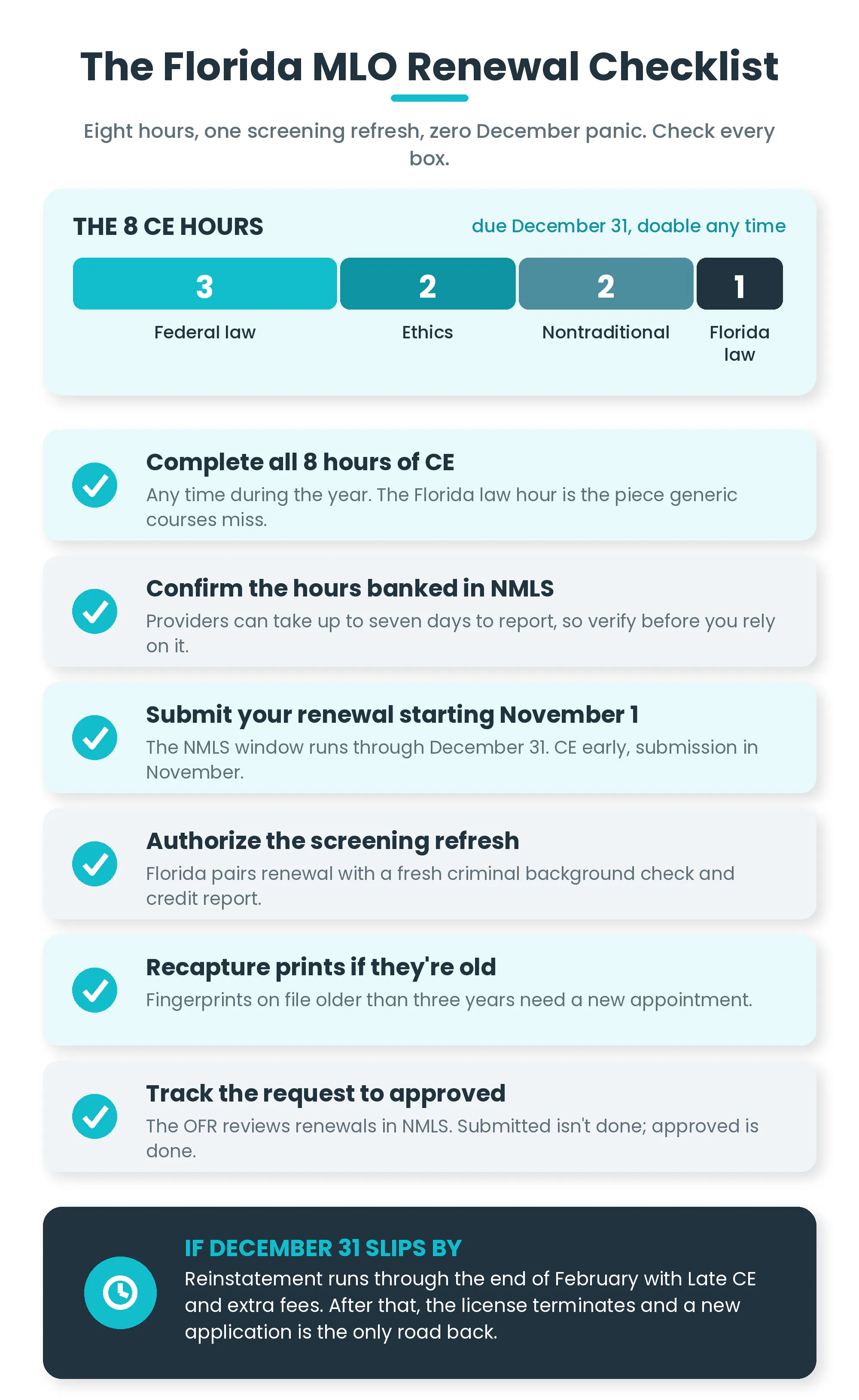 Infographic checklist for Florida MLO license renewal: a bar showing 8 CE hours including 1 hour of Florida law, six renewal steps covering NMLS reporting, the November window, the background check and credit refresh, and fingerprint recapture rules.