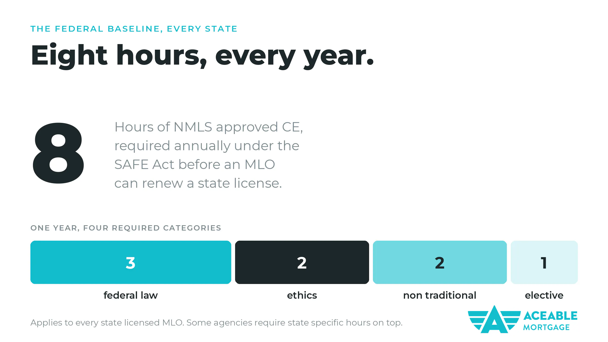 Segmented bar showing the 8 hour annual NMLS continuing education requirement for mortgage loan originators, split into 3 hours of federal law, 2 hours of ethics, 2 hours of non traditional mortgage lending, and 1 elective hour.