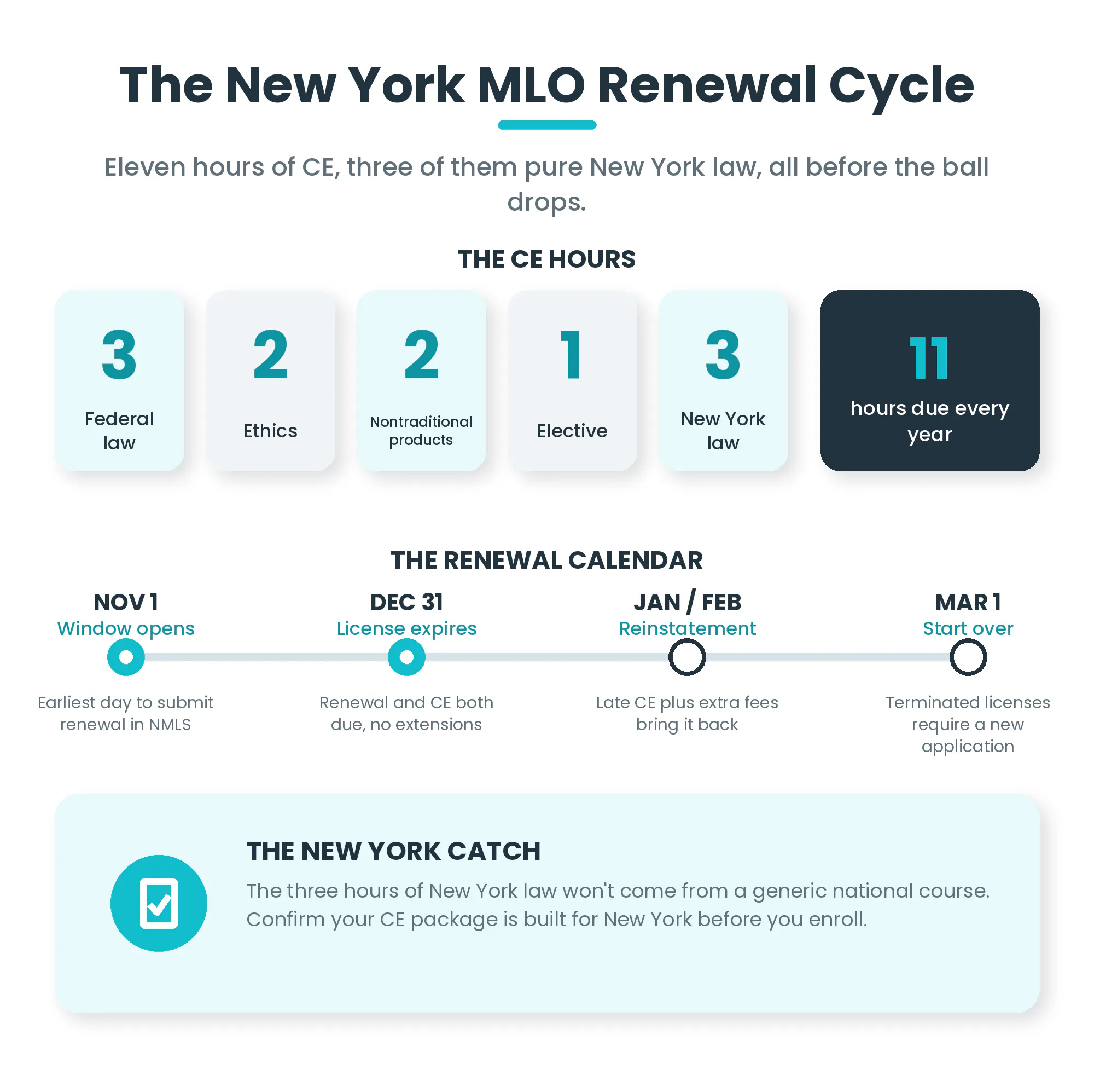 Infographic of the New York MLO renewal cycle: 11 hours of CE including 3 hours of New York law, and the renewal timeline from November 1 through December 31 with the reinstatement window.
