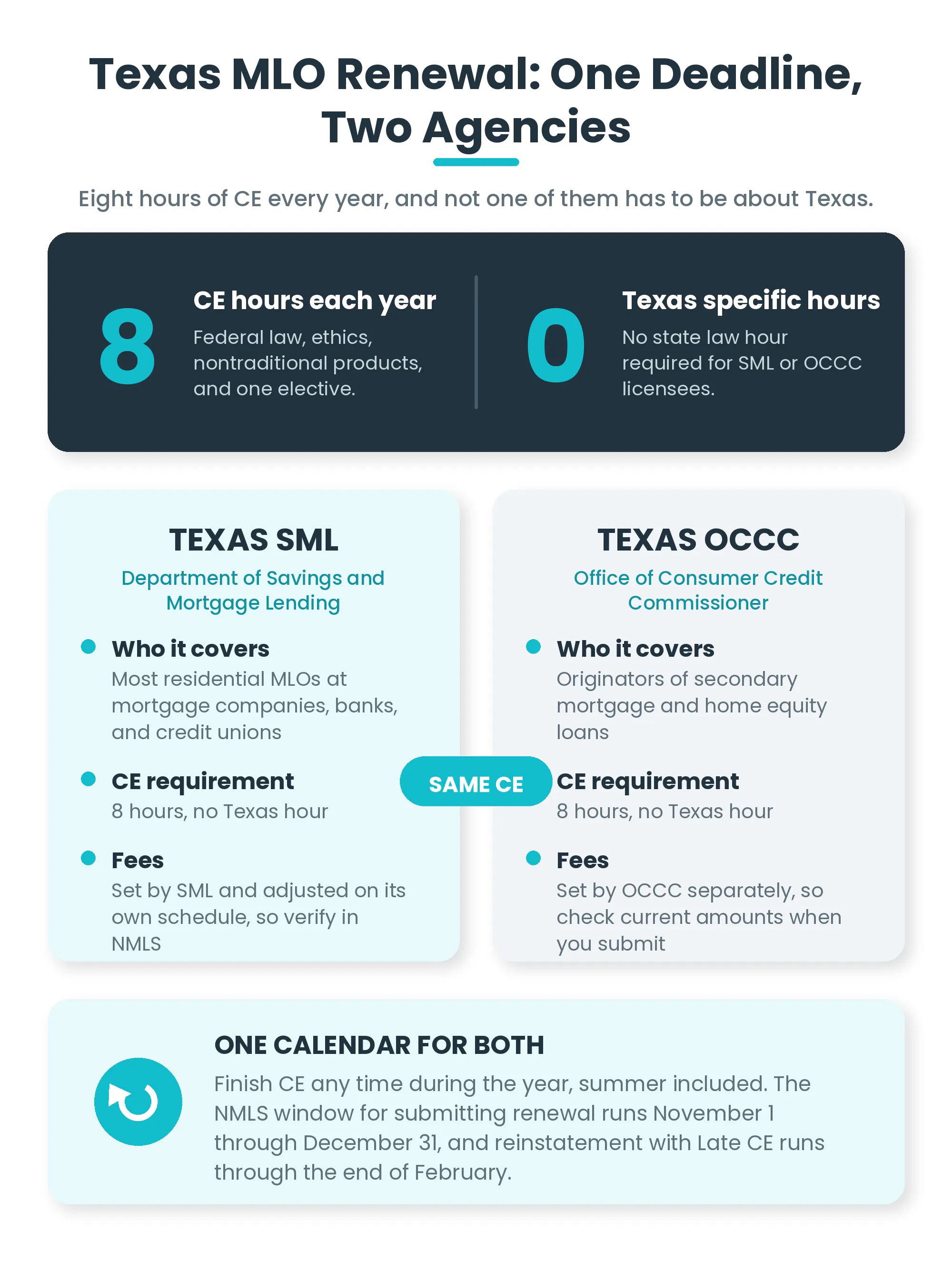 Infographic showing Texas MLO renewal requires 8 CE hours per year with zero Texas specific hours, comparing Texas SML and OCCC licensees side by side, with the NMLS renewal calendar.