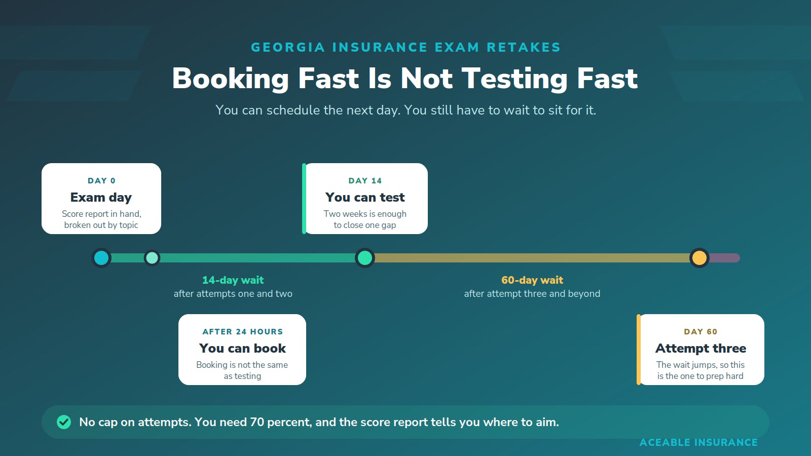 Timeline of Georgia insurance exam retake waiting periods, showing a 14-day wait after the first and second attempts and a 60-day wait after the third, with booking allowed after 24 hours.